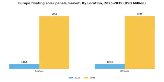 Europe Floating Solar Panels Market Segment Image 0