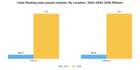 India Floating Solar Panels Market Segment Image 0