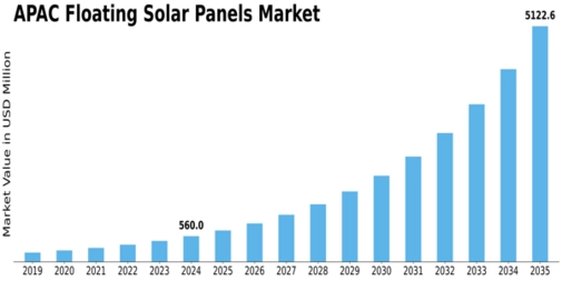 APAC Floating Solar Panels Market Size