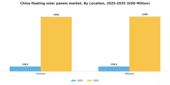 China Floating Solar Panels Market Segment Image 0