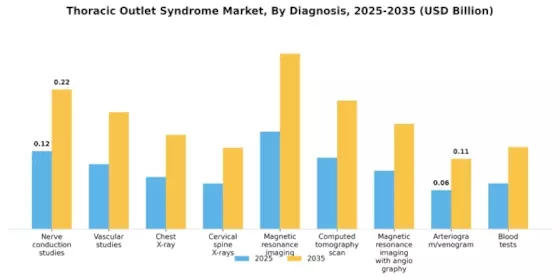 Thoracic Outlet Syndrome Market Segment Image 0