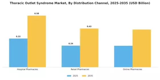 Thoracic Outlet Syndrome Market Segment Image 1