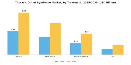 Thoracic Outlet Syndrome Market Segment Image 2