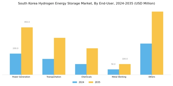 South Korea Hydrogen Energy Storage Market Segment Image 1