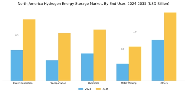 North America Hydrogen Energy Storage Market Segment Image 1