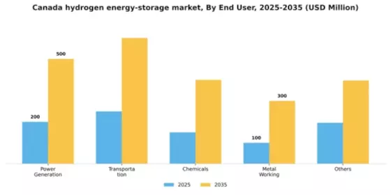 Canada Hydrogen Energy Storage Market Segment Image 0