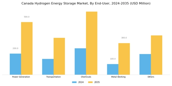 Canada Hydrogen Energy Storage Market Segment Image 1