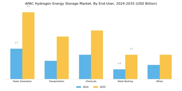 APAC Hydrogen Energy Storage Market Segment Image 1