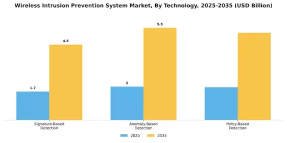 Wireless Intrusion Prevention System Market Segment Image 4