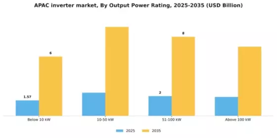 APAC Inverter Market Segment Image 2