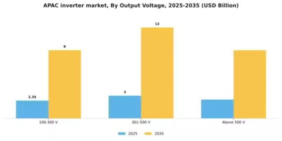 APAC Inverter Market Segment Image 3