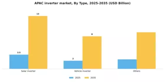 APAC Inverter Market Segment Image 5