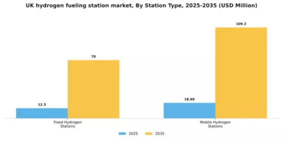 UK Hydrogen Fueling Station Market Segment Image 3