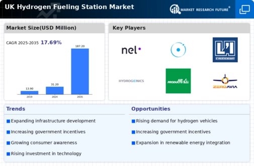 UK Hydrogen Fueling Station Market Infographic