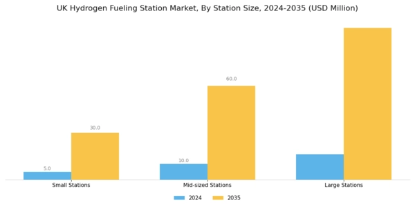 UK Hydrogen Fueling Station Market Segment Image 0