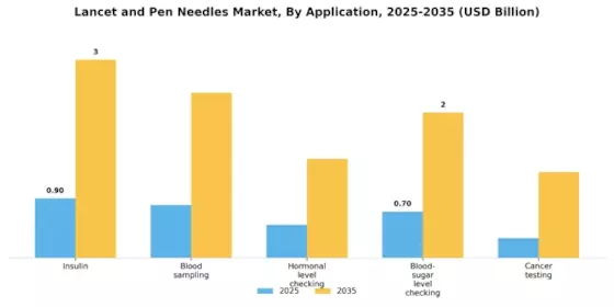 Lancet Pen Needles Market Segment Image 0