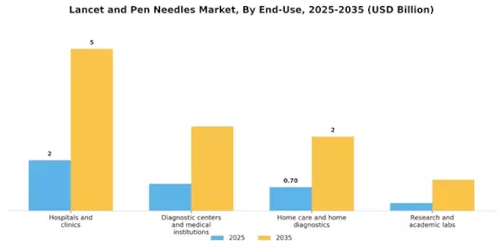 Lancet Pen Needles Market Segment Image 1