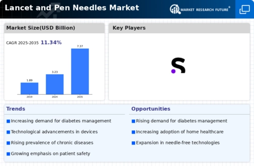 Lancet Pen Needles Market Infographic