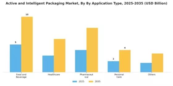 Active and Intelligent Packaging Market Segment Image 0