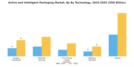 Active and Intelligent Packaging Market Segment Image 1
