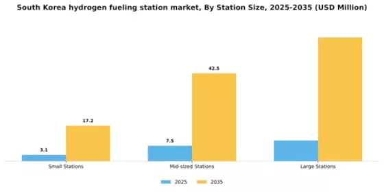 South Korea Hydrogen Fueling Station Market Segment Image 2