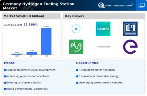 Germany Hydrogen Fueling Station Market Infographic