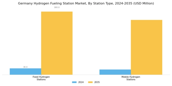 Germany Hydrogen Fueling Station Market Segment Image 3