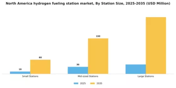 North America Hydrogen Fueling Station Market Segment Image 2