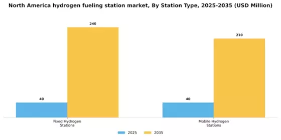 North America Hydrogen Fueling Station Market Segment Image 3