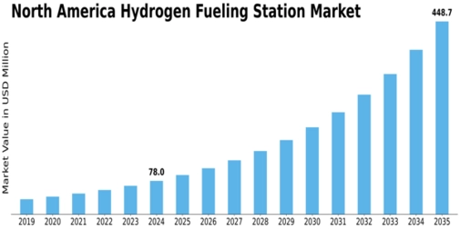 North America Hydrogen Fueling Station Market Size