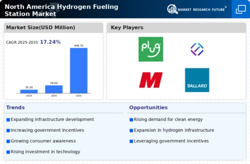 North America Hydrogen Fueling Station Market Infographic