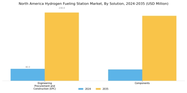 North America Hydrogen Fueling Station Market Segment Image 4
