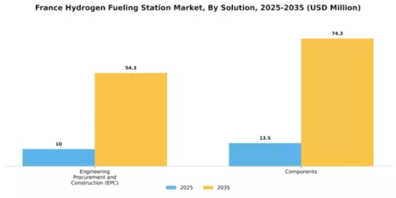 France Hydrogen Fueling Station Market Segment Image 1