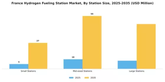 France Hydrogen Fueling Station Market Segment Image 2