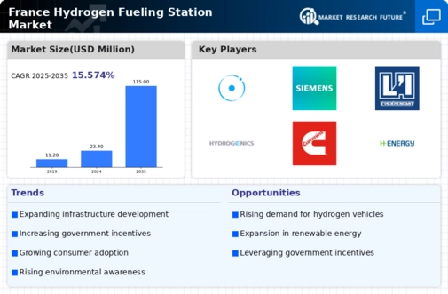 France Hydrogen Fueling Station Market Infographic