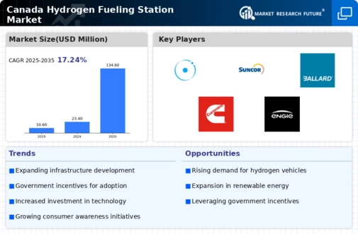 Canada Hydrogen Fueling Station Market Infographic