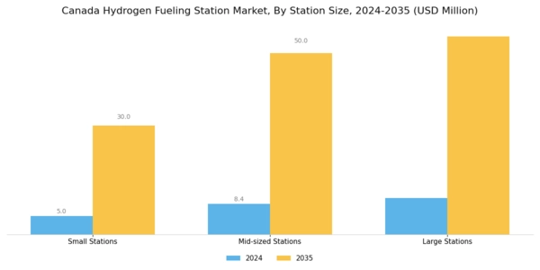 Canada Hydrogen Fueling Station Market Segment Image 0