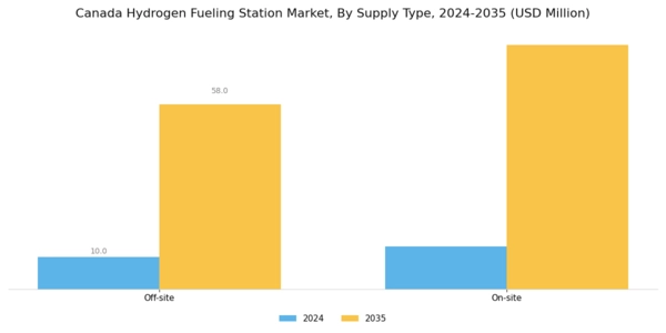 Canada Hydrogen Fueling Station Market Segment Image 1