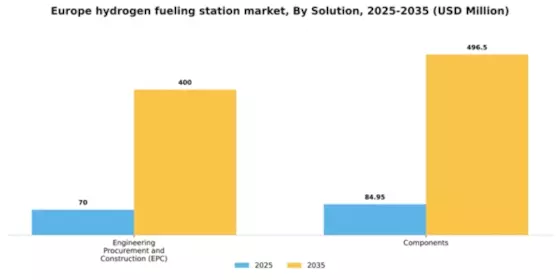 Europe Hydrogen Fueling Station Market Segment Image 1