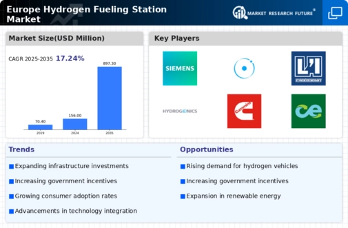 Europe Hydrogen Fueling Station Market Infographic