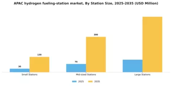 APAC Hydrogen Fueling Station Market Segment Image 2