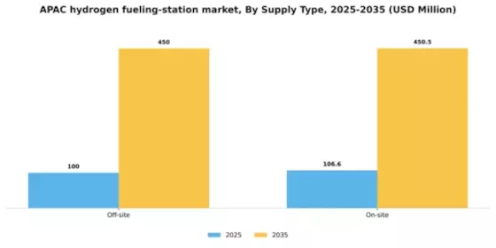 APAC Hydrogen Fueling Station Market Segment Image 4