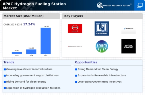 APAC Hydrogen Fueling Station Market Infographic