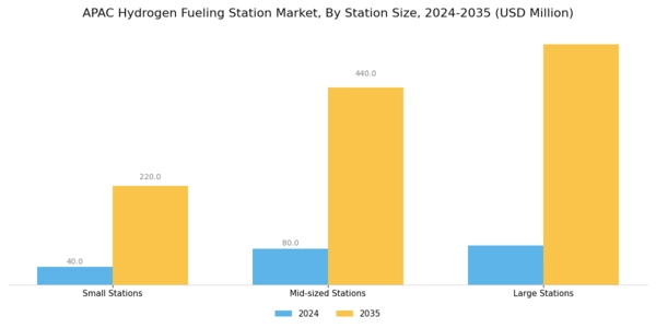 APAC Hydrogen Fueling Station Market Segment Image 0