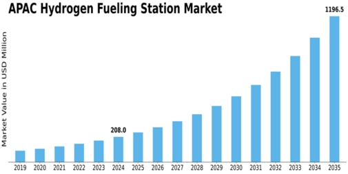 APAC Hydrogen Fueling Station Market Size