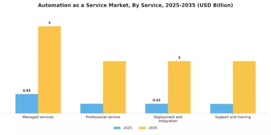 Automation as a Service Market Segment Image 1