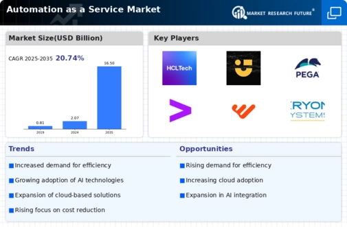 Automation as a Service Market Infographic