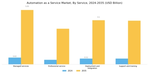 Automation as a Service Market Segment Image 1