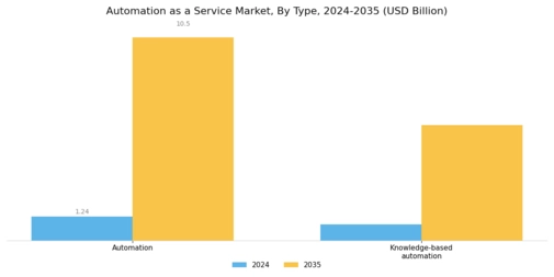 Automation as a Service Market Segment Image 2