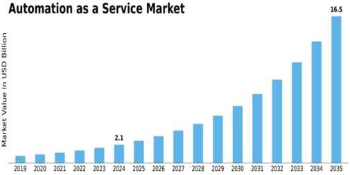 Automation as a Service Market Size